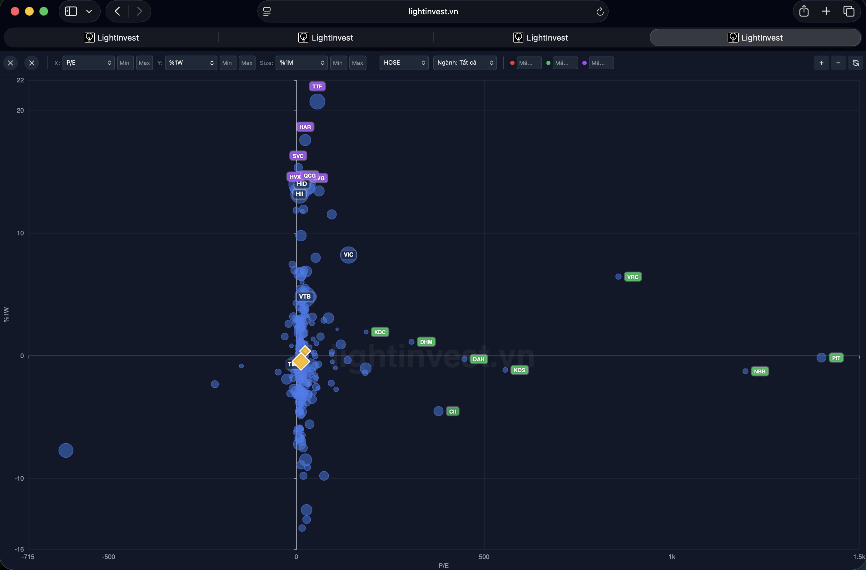 # Thách Thức Kỹ Thuật Khi Triển Khai Biểu Đồ Bong Bóng